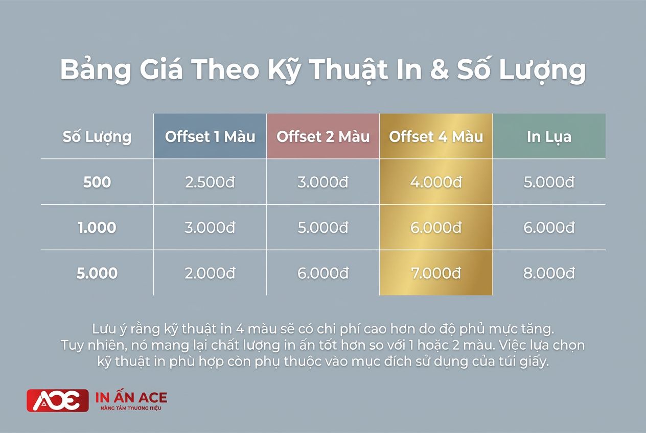 Bảng Giá Theo Kỹ Thuật In & Số Lượng